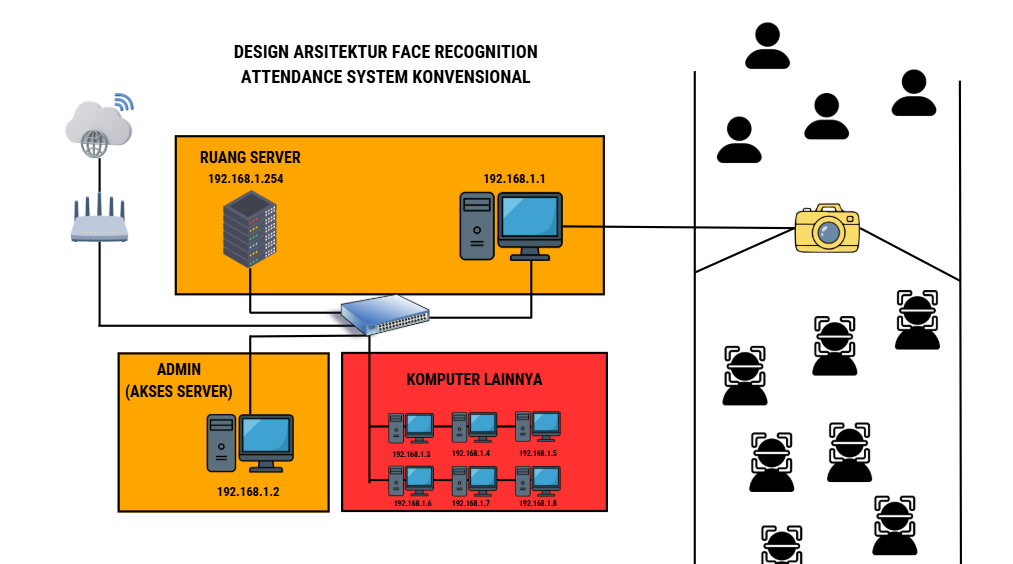 Face Recognition Attendance System